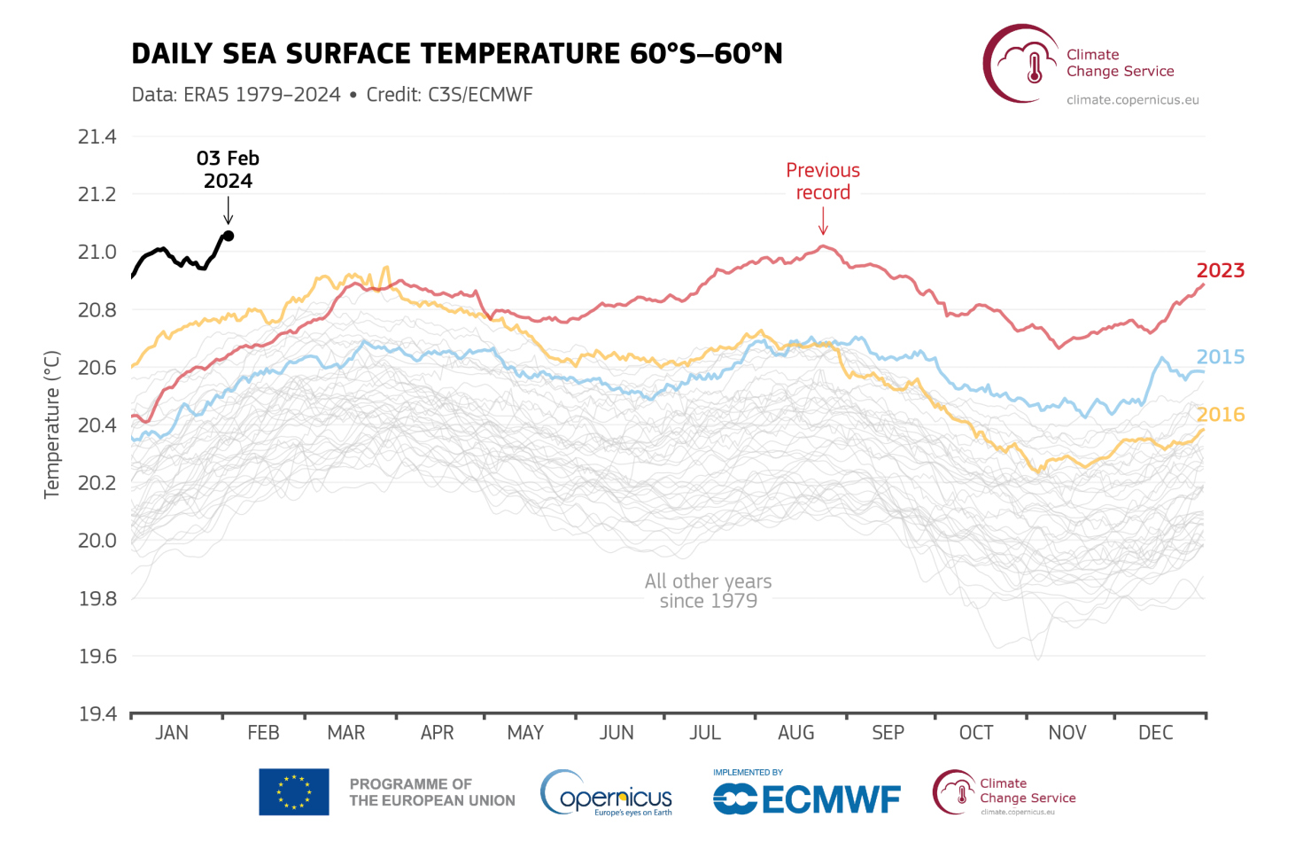 daily sea surface temperature graph