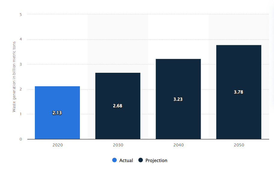 waste generation projection